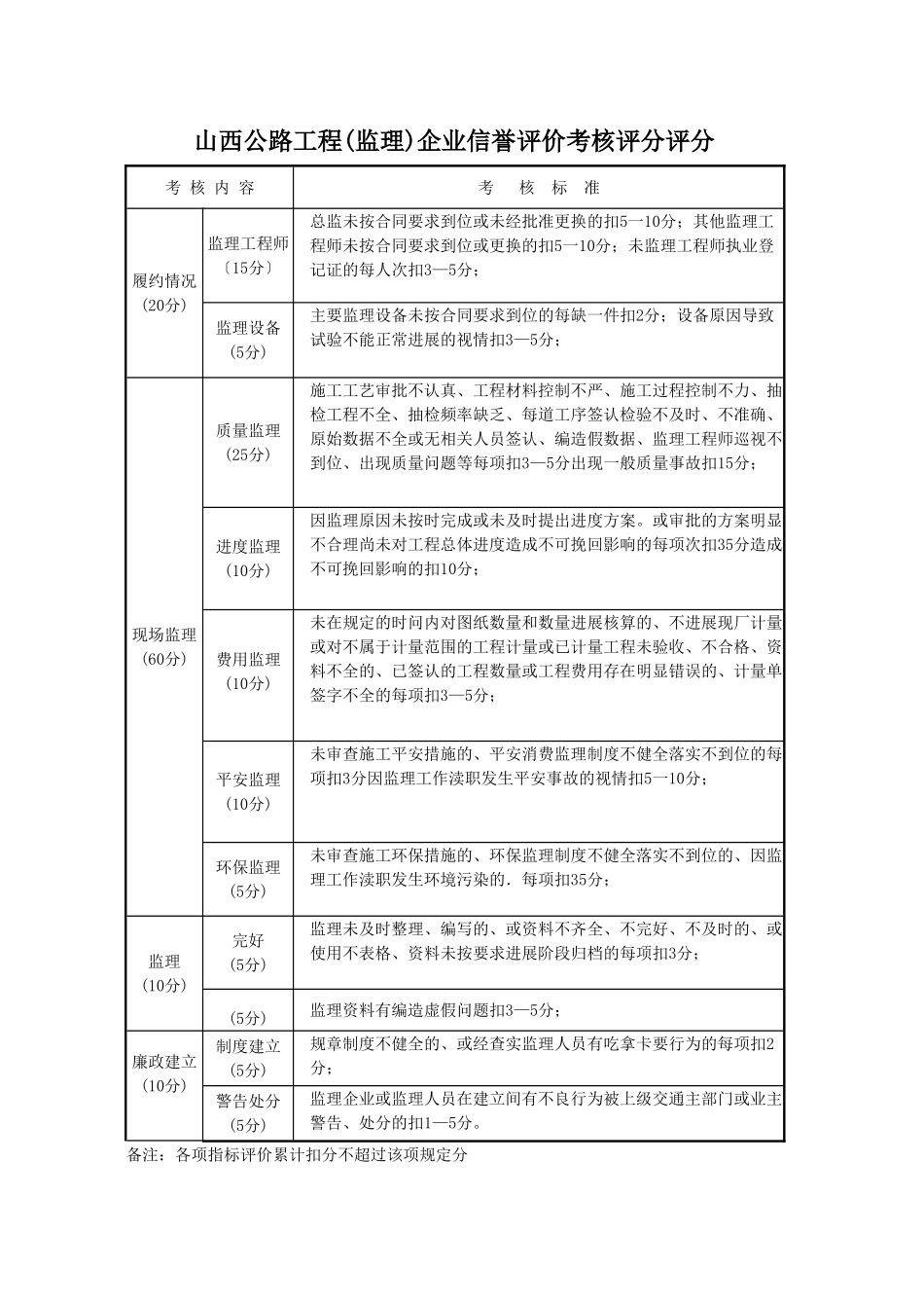 某省公路工程(监理)企业信用评价考核评分评分标准_第1页
