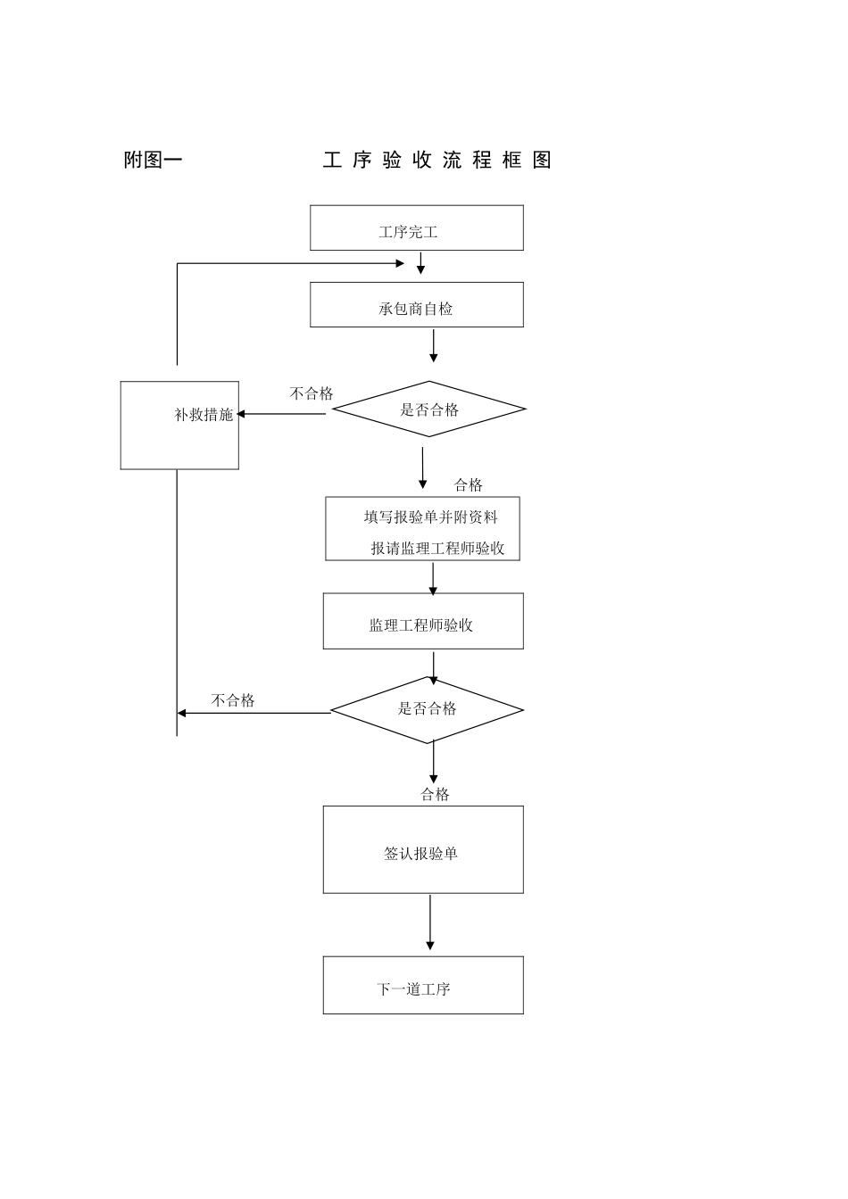 隧道专项监理细则流程图_第1页
