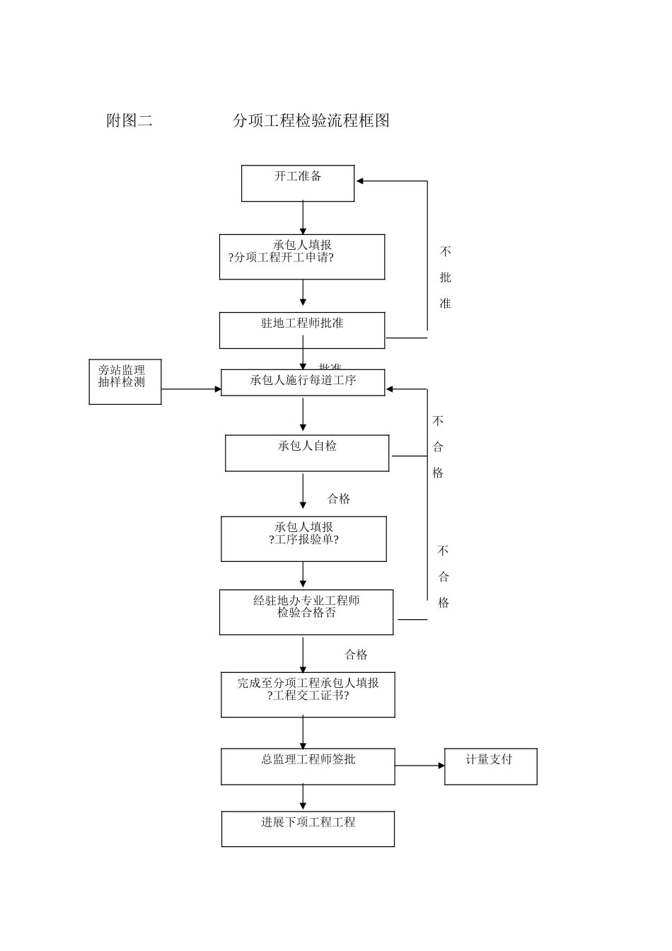 隧道专项监理细则流程图_第2页
