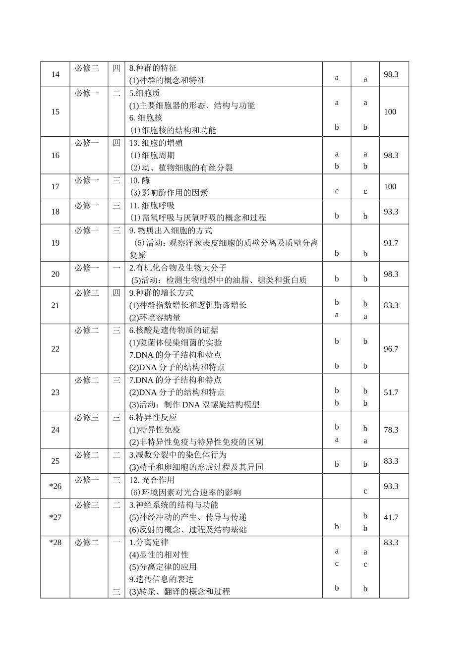 2015年10月学考分析_第2页