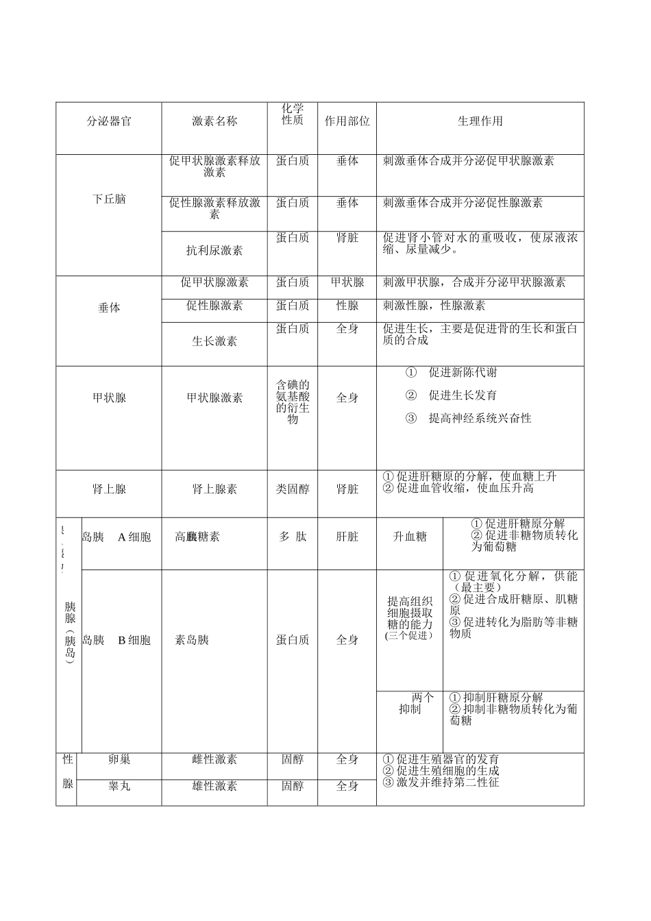 激素的本质及生理功能_第2页