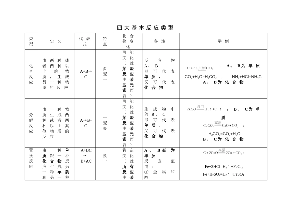 四大基本反应类型附实例--简单易记_第1页