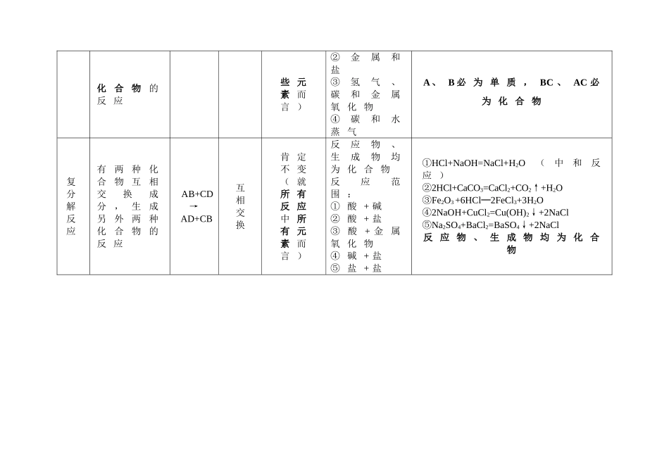 四大基本反应类型附实例--简单易记_第2页