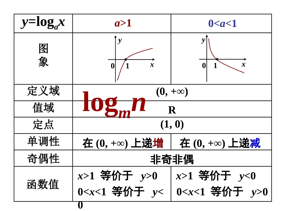 对数函数及其性质二_第1页