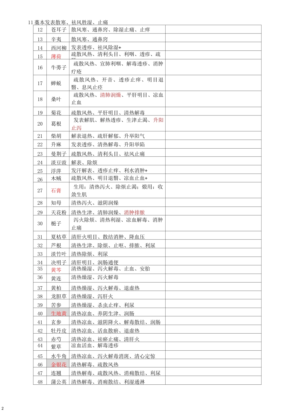 执业药师中药二396味中药功效(背诵版)_第2页