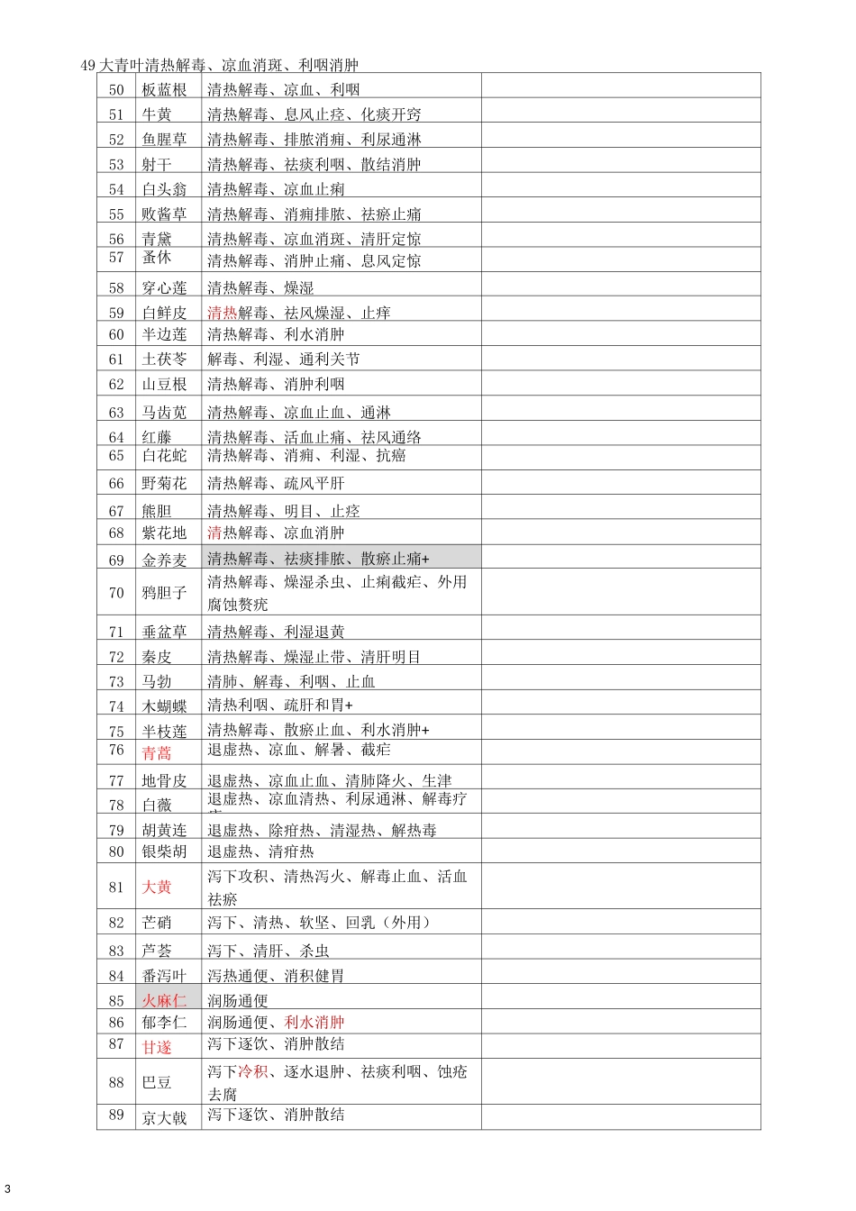 执业药师中药二396味中药功效(背诵版)_第3页