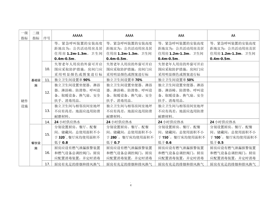 养老机构等级评定标准(标准总表)_第2页