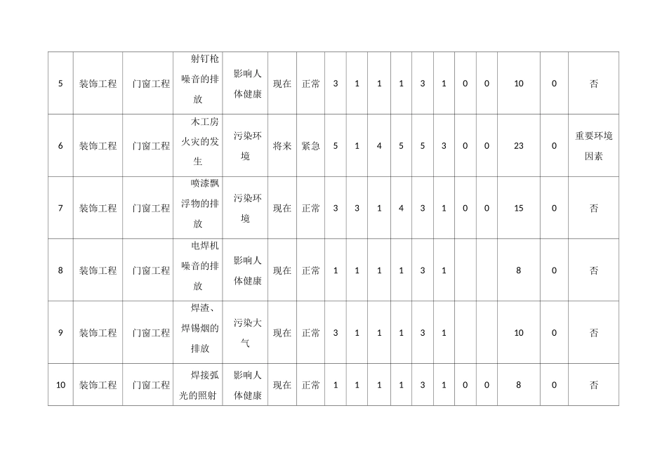 (装饰装修工程)环境因素识别评价表_第2页