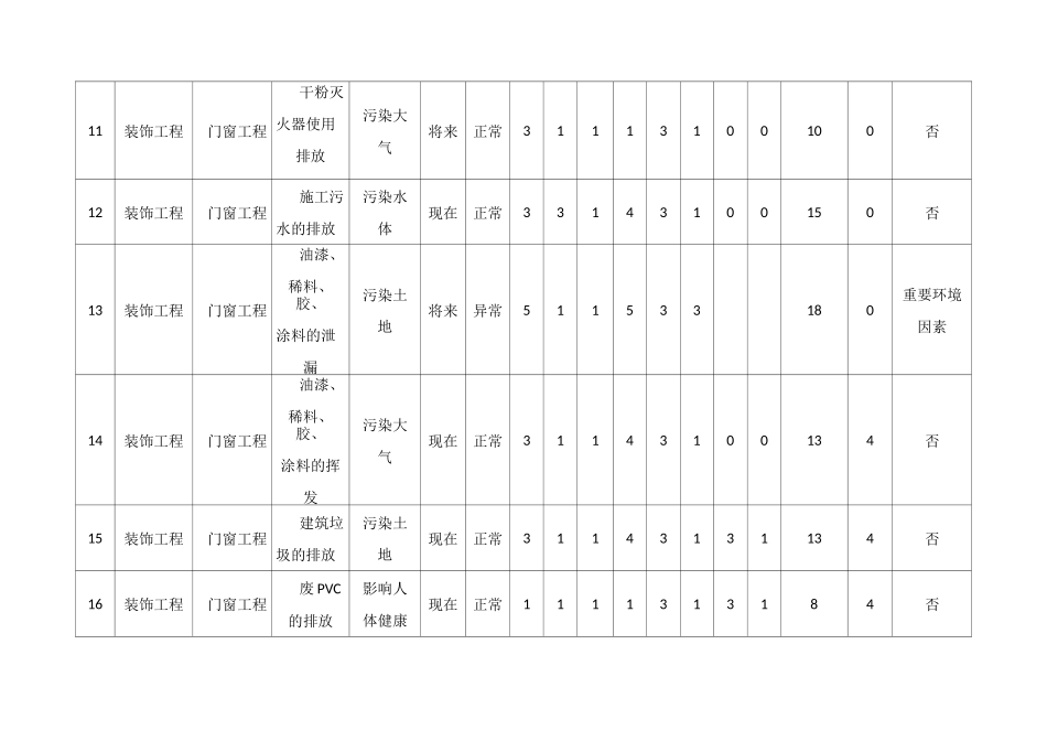 (装饰装修工程)环境因素识别评价表_第3页