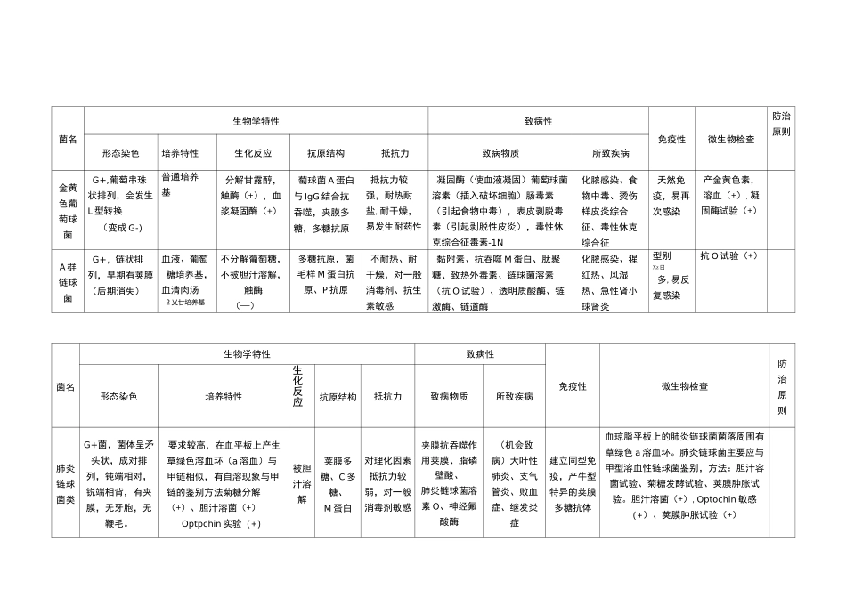 微生物细菌总结表格_第1页