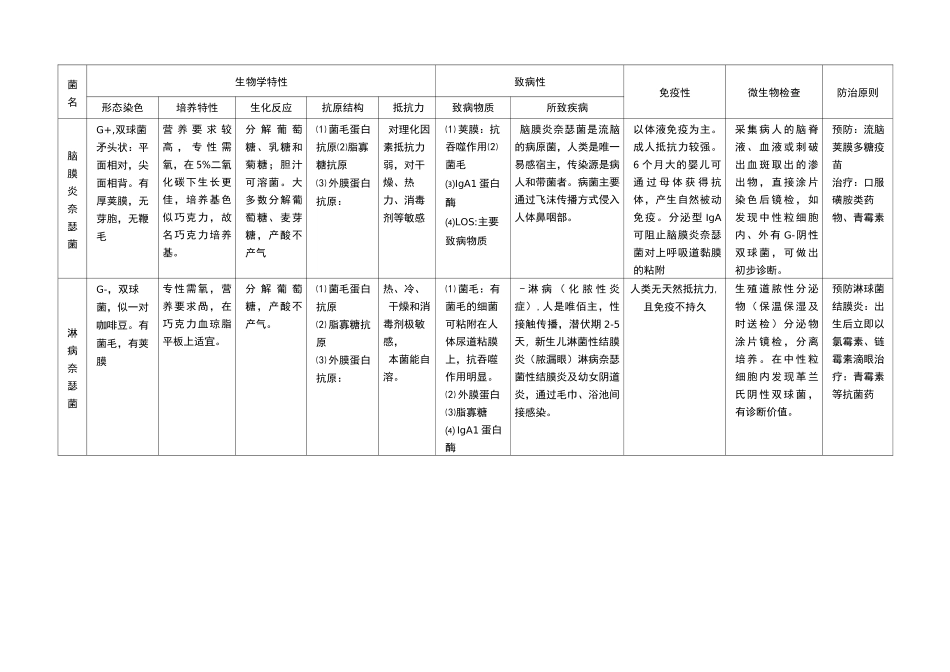 微生物细菌总结表格_第2页