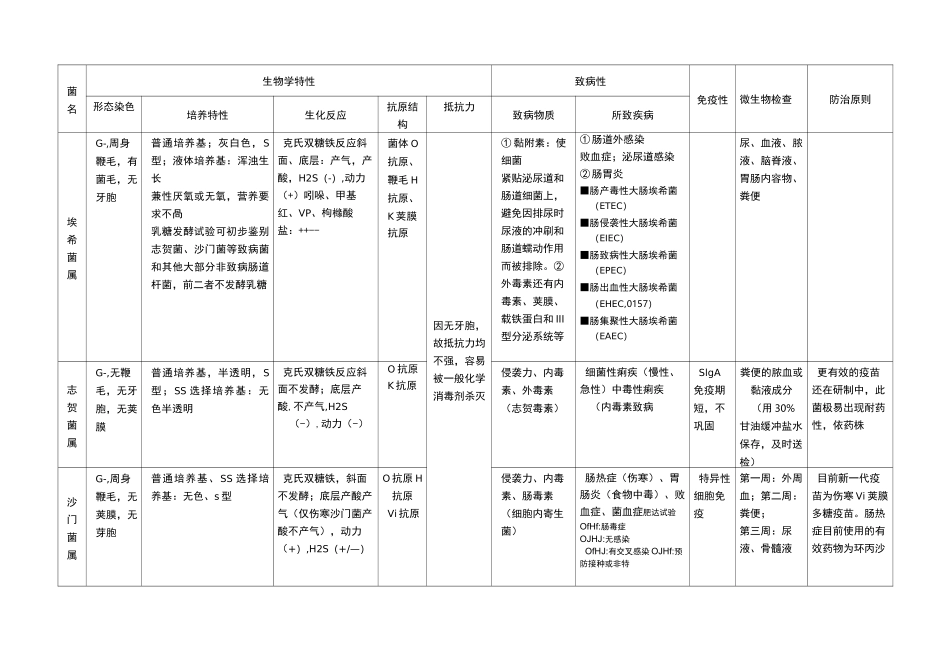 微生物细菌总结表格_第3页