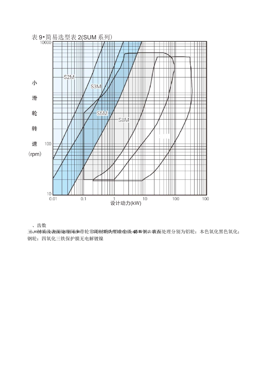 同步带轮选型方法_第2页