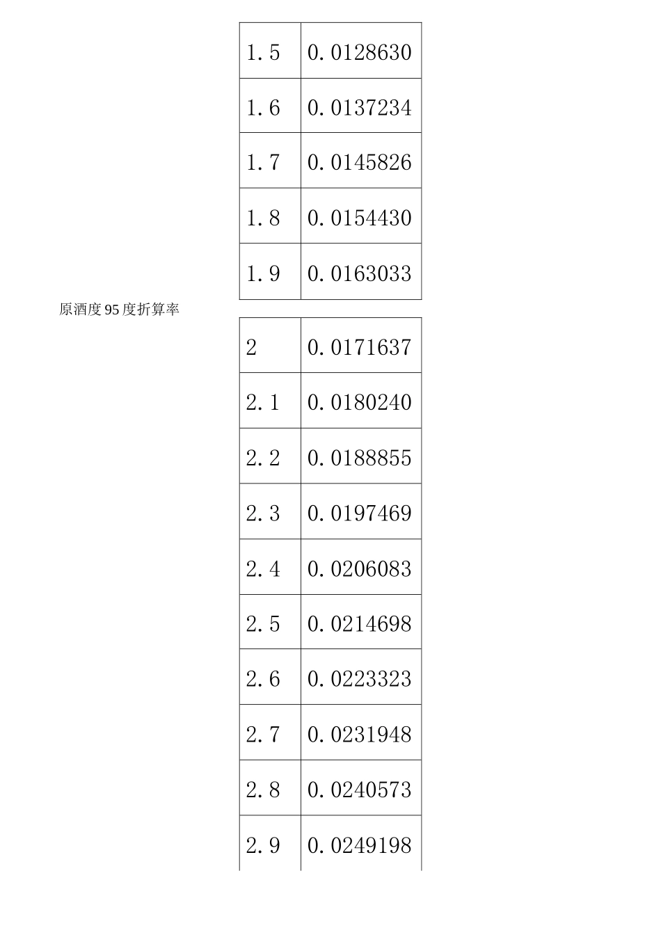 0度-100度酒精95度标准折算表_第2页