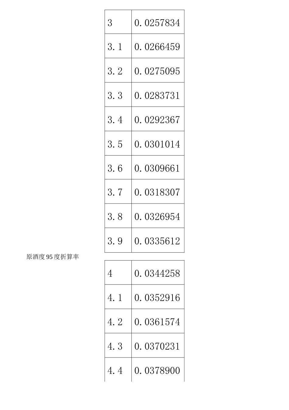0度-100度酒精95度标准折算表_第3页