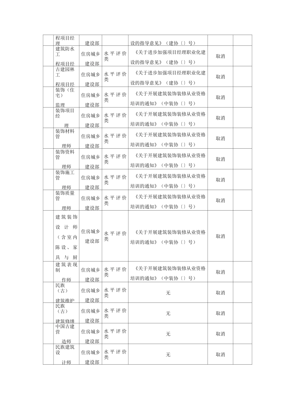 国务院决定取消的职业资格许可和认定事项目录(共计67项)_第2页