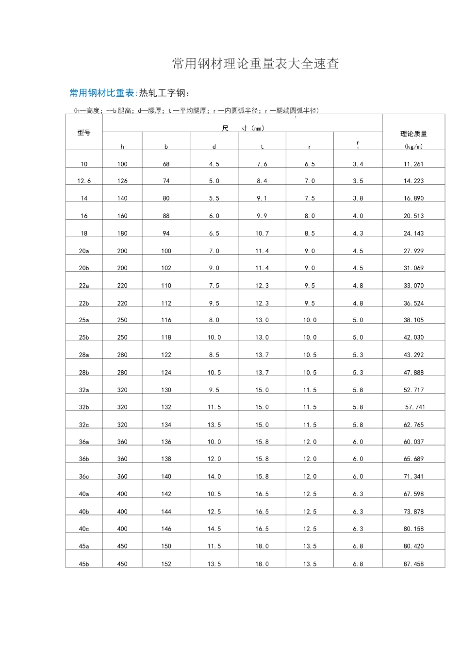 常用钢材理论重量表大全速查_第1页