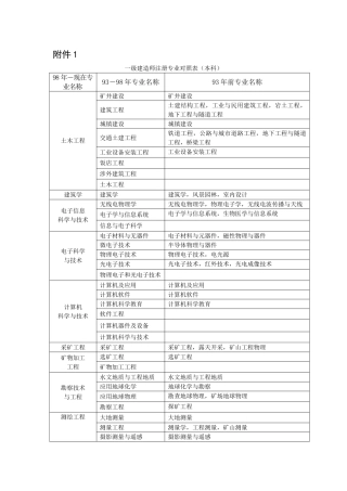 一级建造师注册专业对照表68660