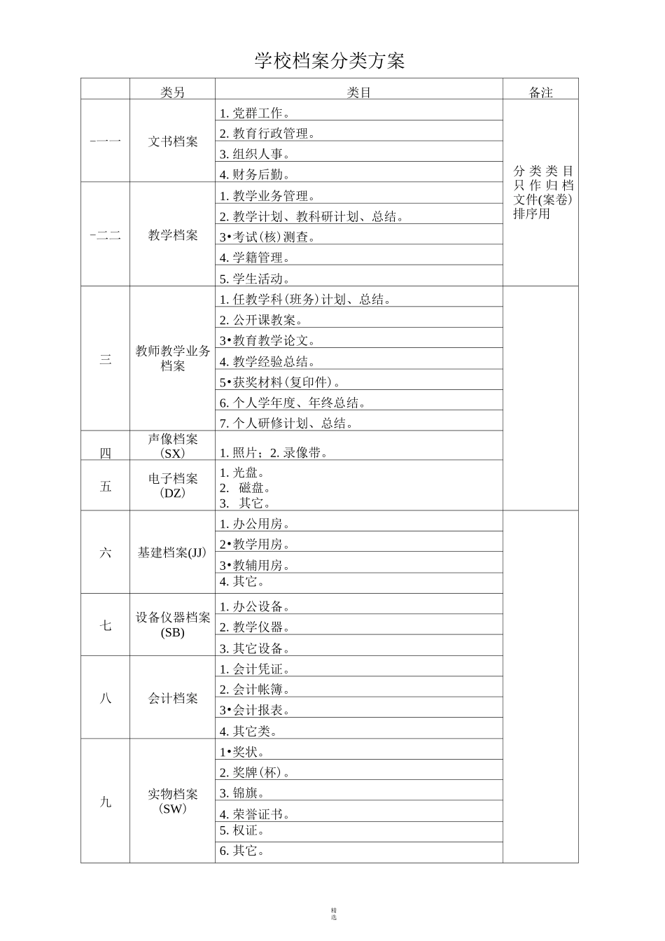 学校档案分类方案 (完整版)_第1页