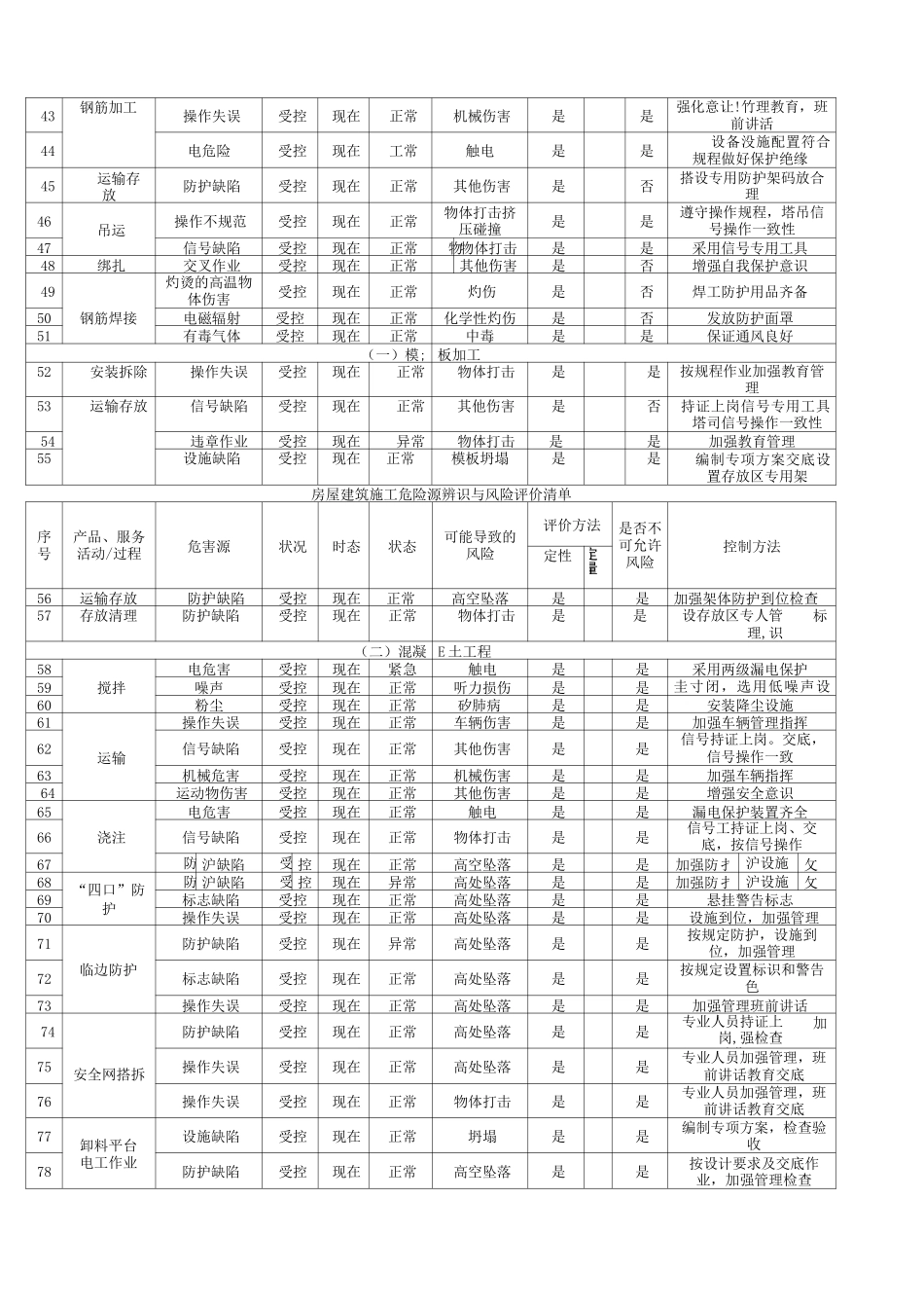 建筑工程---危险源辨识与风险评价清单_第3页