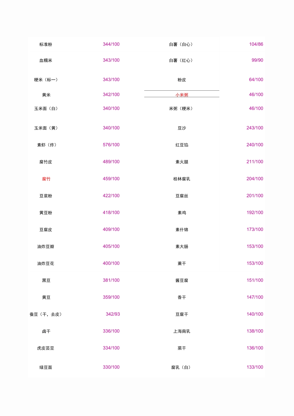 常见食物热量表大全38458_第3页