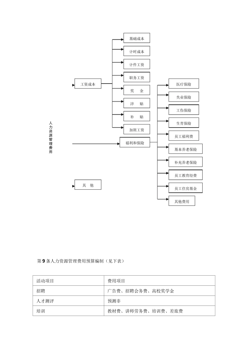 人力资源管理预算制度(模板)_第3页