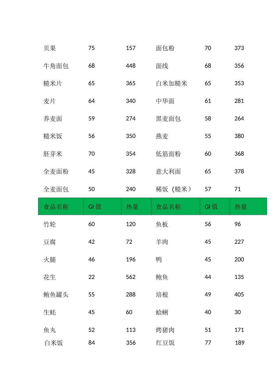 《糖尿病低糖饮食表》_第2页
