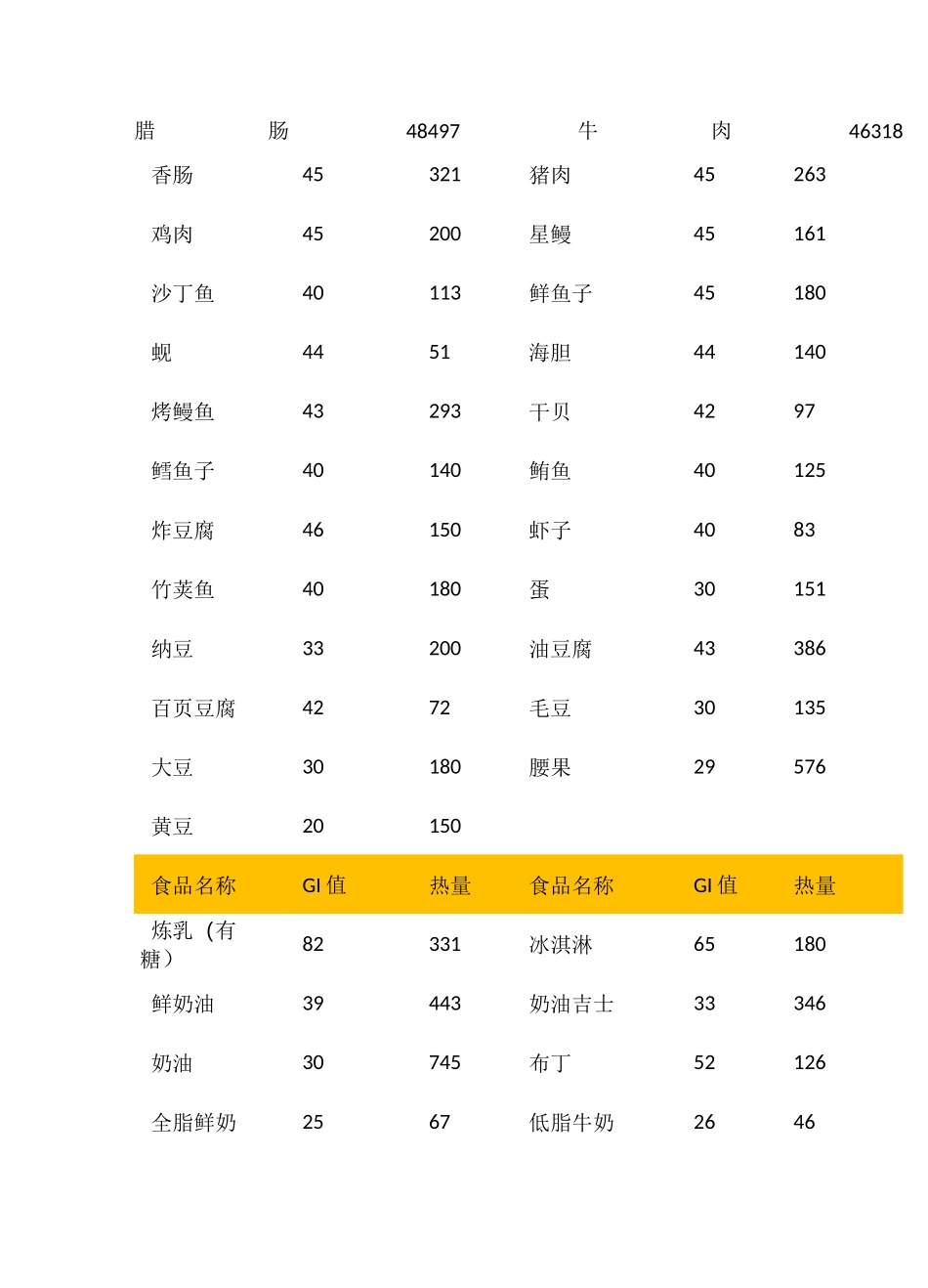 《糖尿病低糖饮食表》_第3页