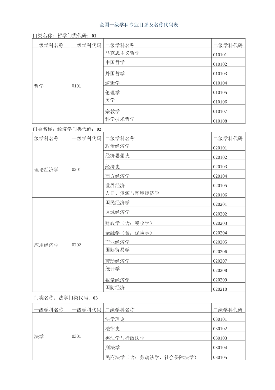 全国一级学科专业目录及名称代码表分解_第1页