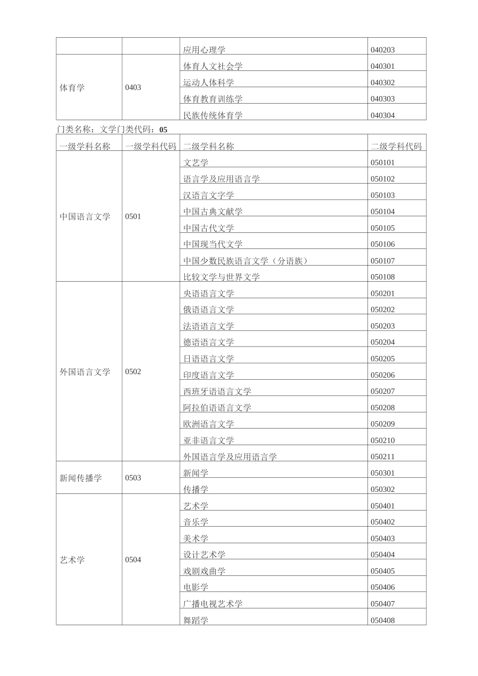 全国一级学科专业目录及名称代码表分解_第3页