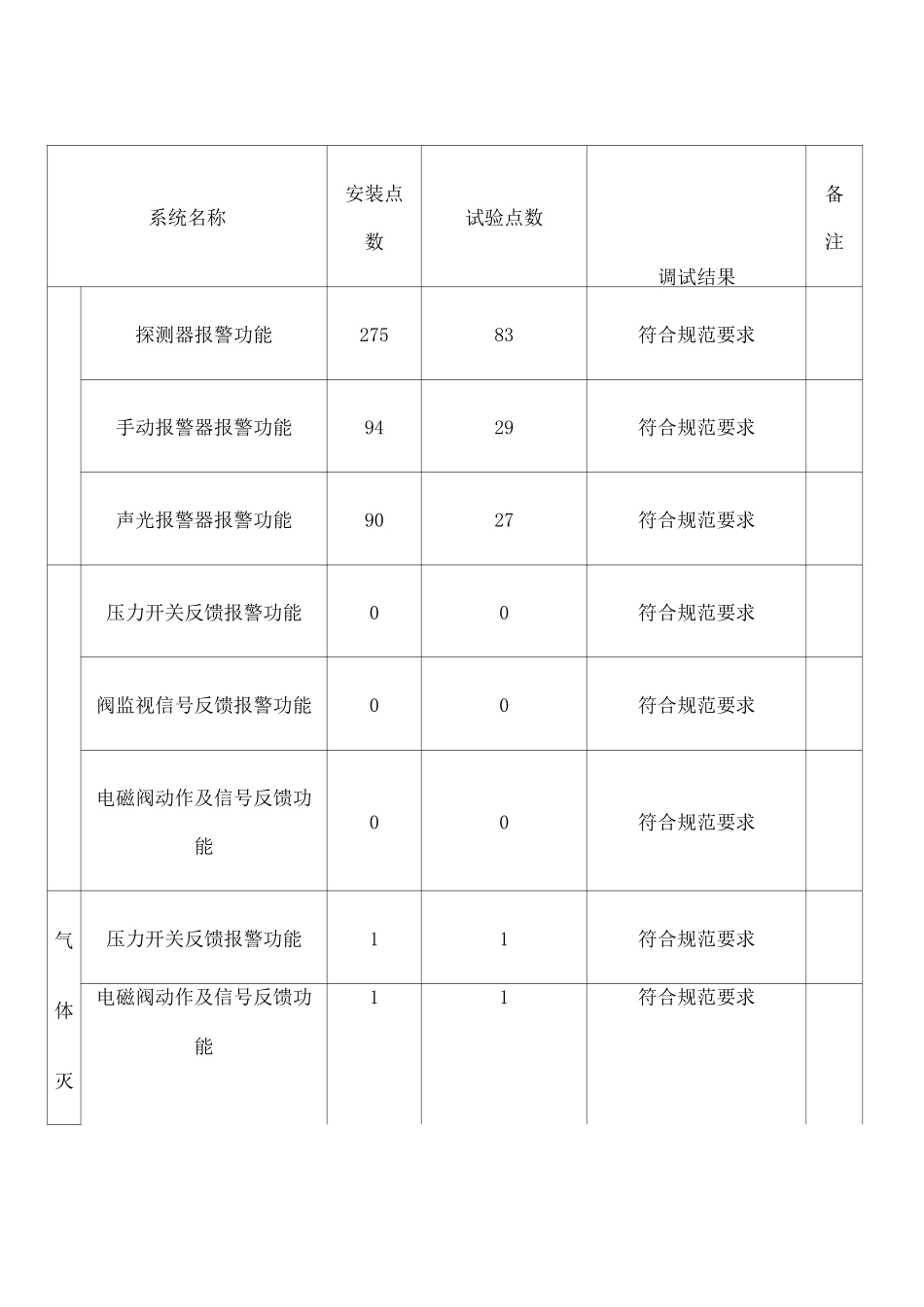 火灾自动报警系统调试报告A_第2页