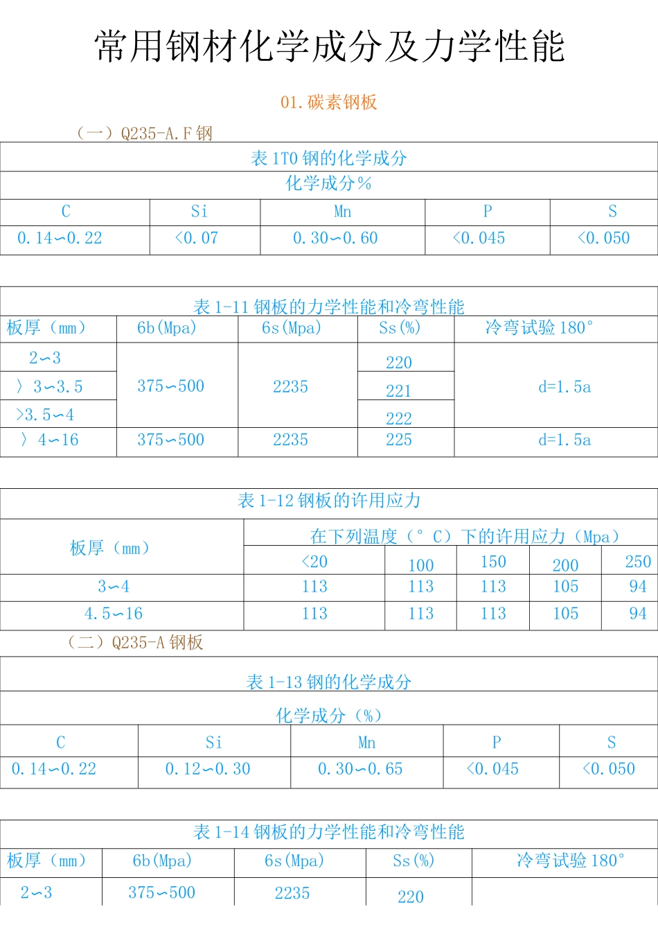 常见钢材应力表_第1页