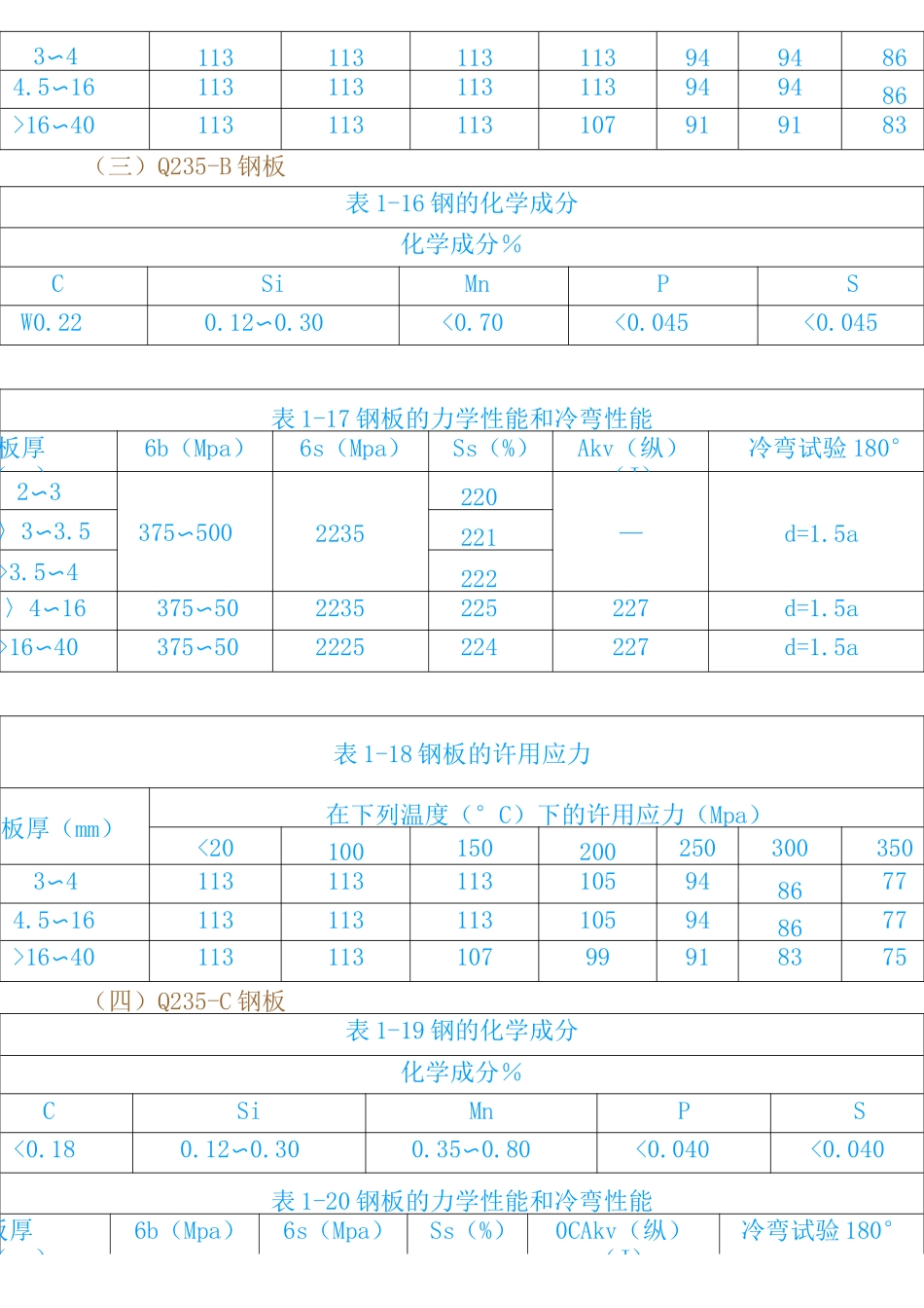 常见钢材应力表_第3页