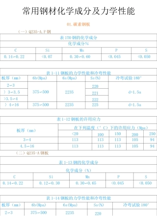 常见钢材应力表