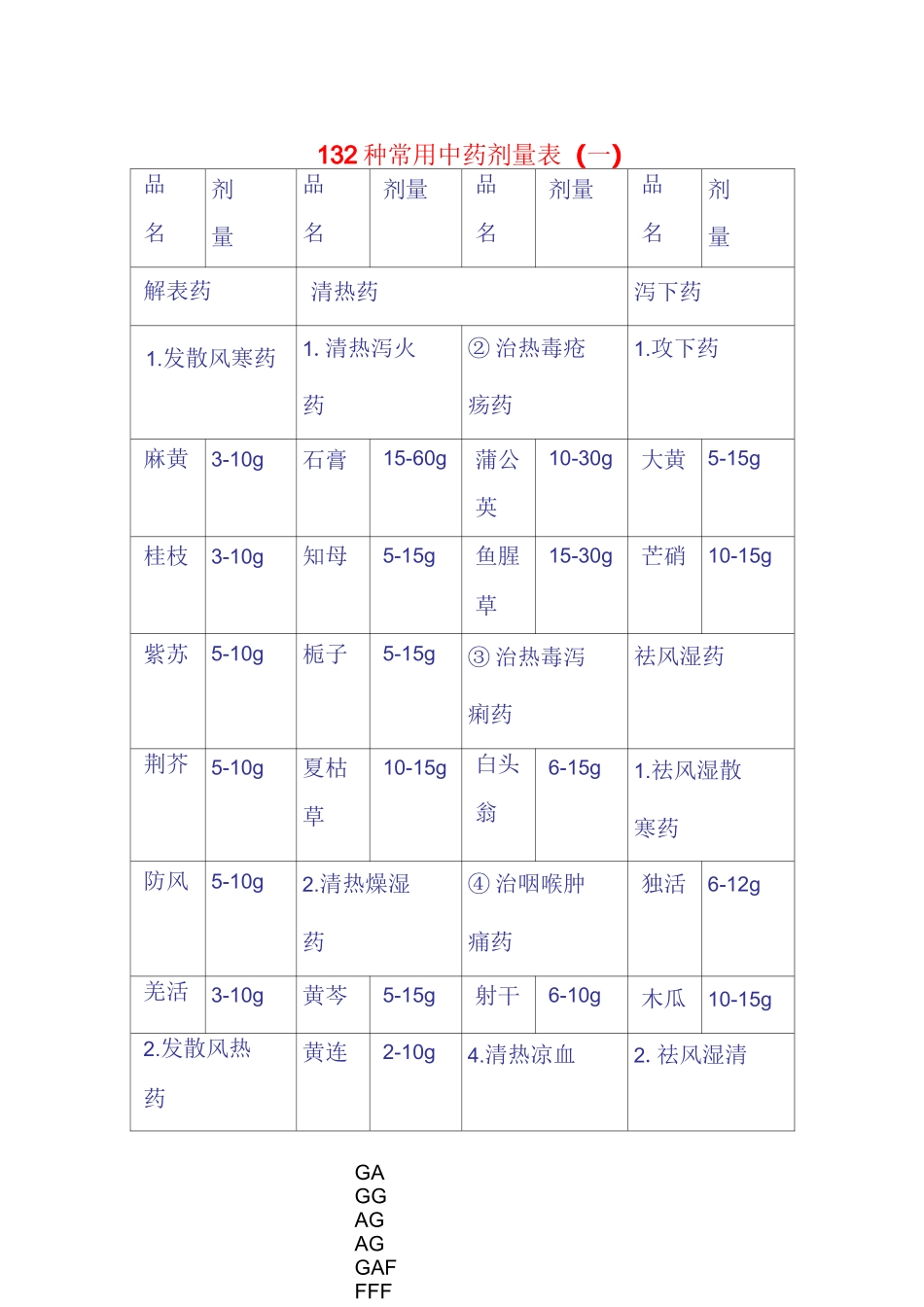 132种常用中药剂量表_第1页