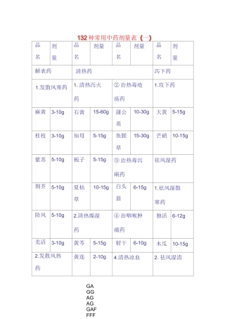 132种常用中药剂量表