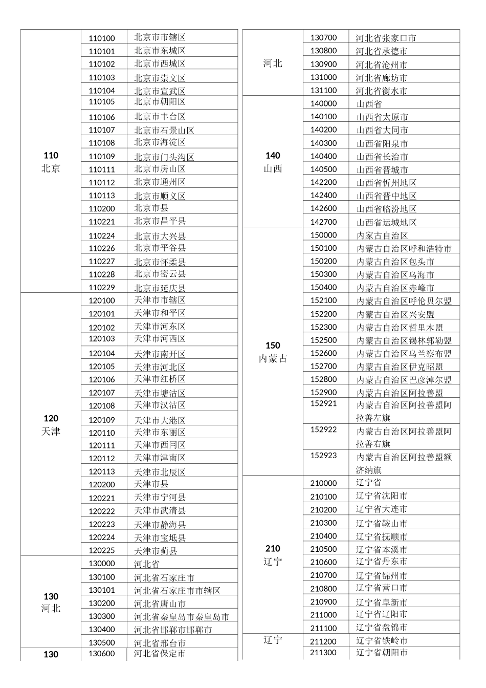身份证地区对应表_第1页