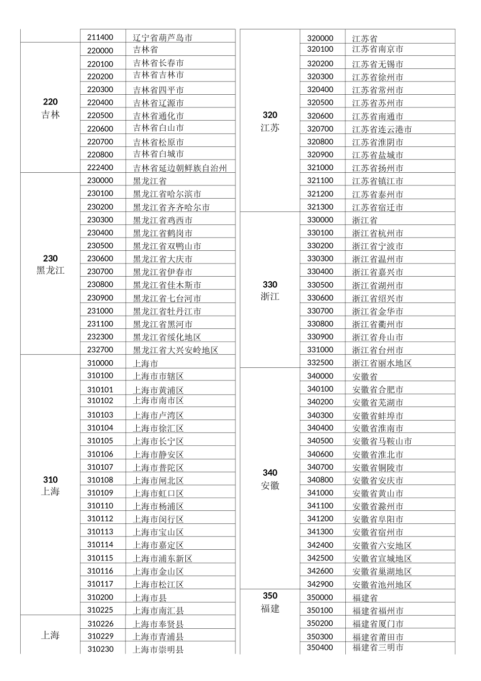 身份证地区对应表_第2页