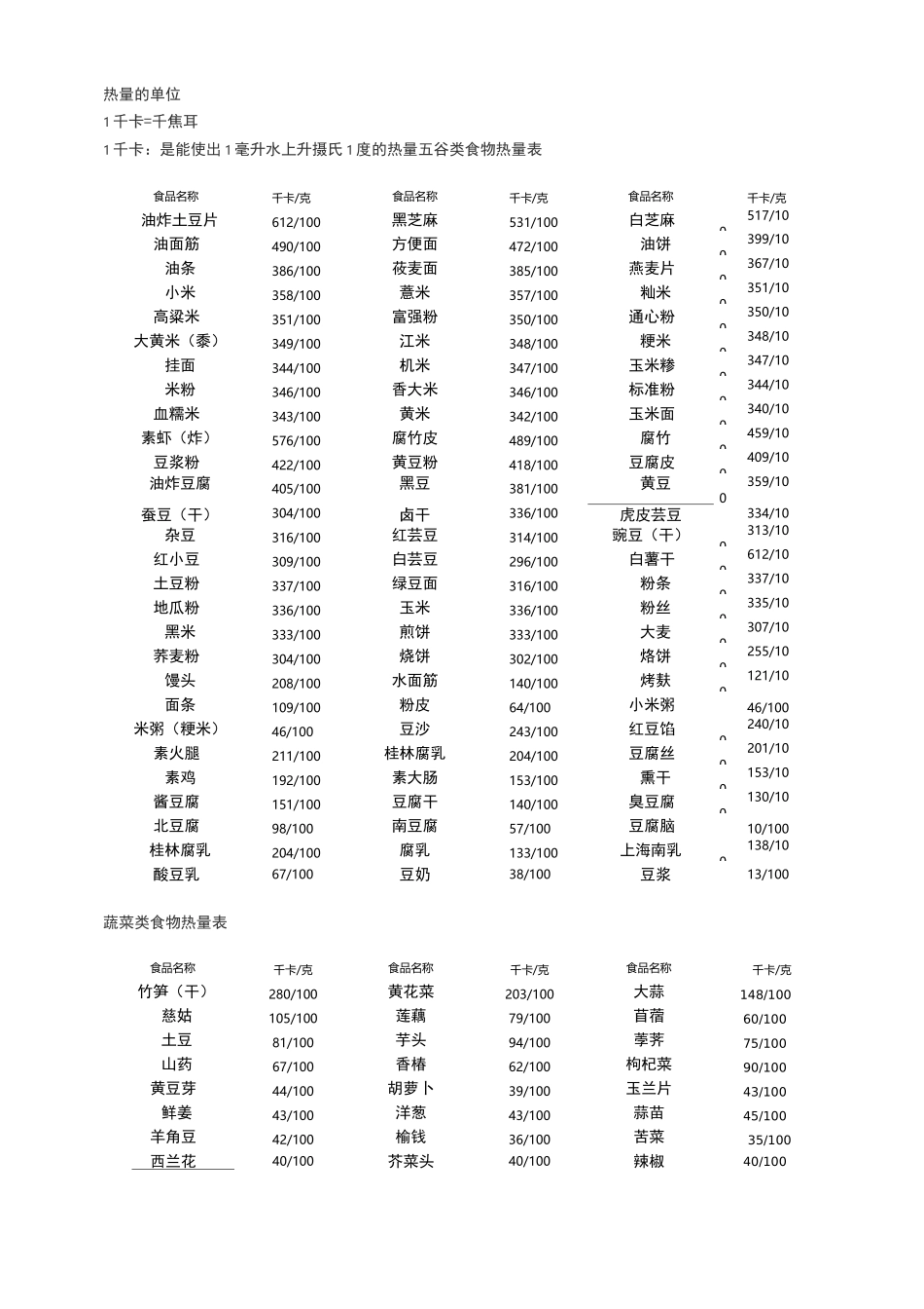 常见食物热量表说明_第2页