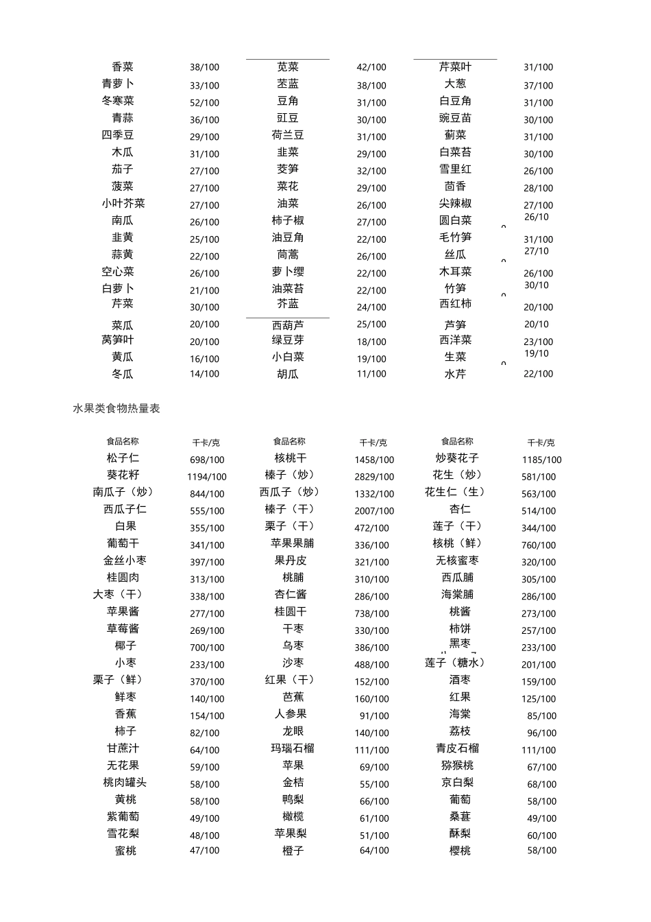 常见食物热量表说明_第3页