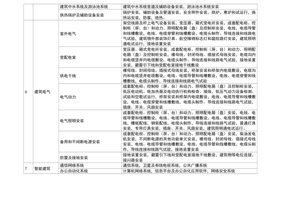 分部工程、分项工程划分_第3页