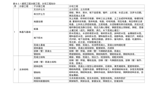 分部工程、分项工程划分