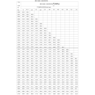 混凝土强度换算表