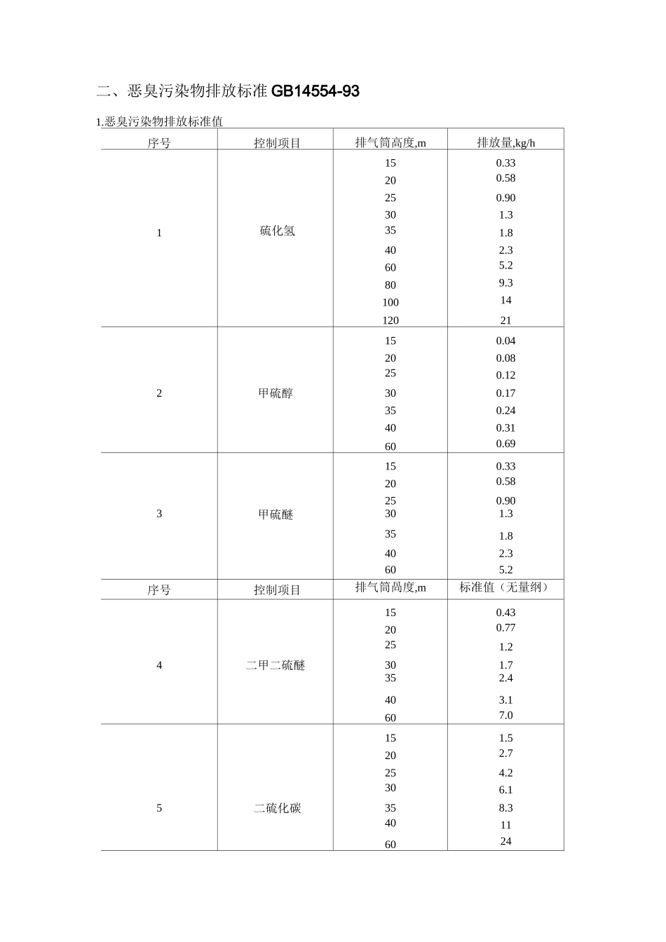 大气污染物排放限值_第2页