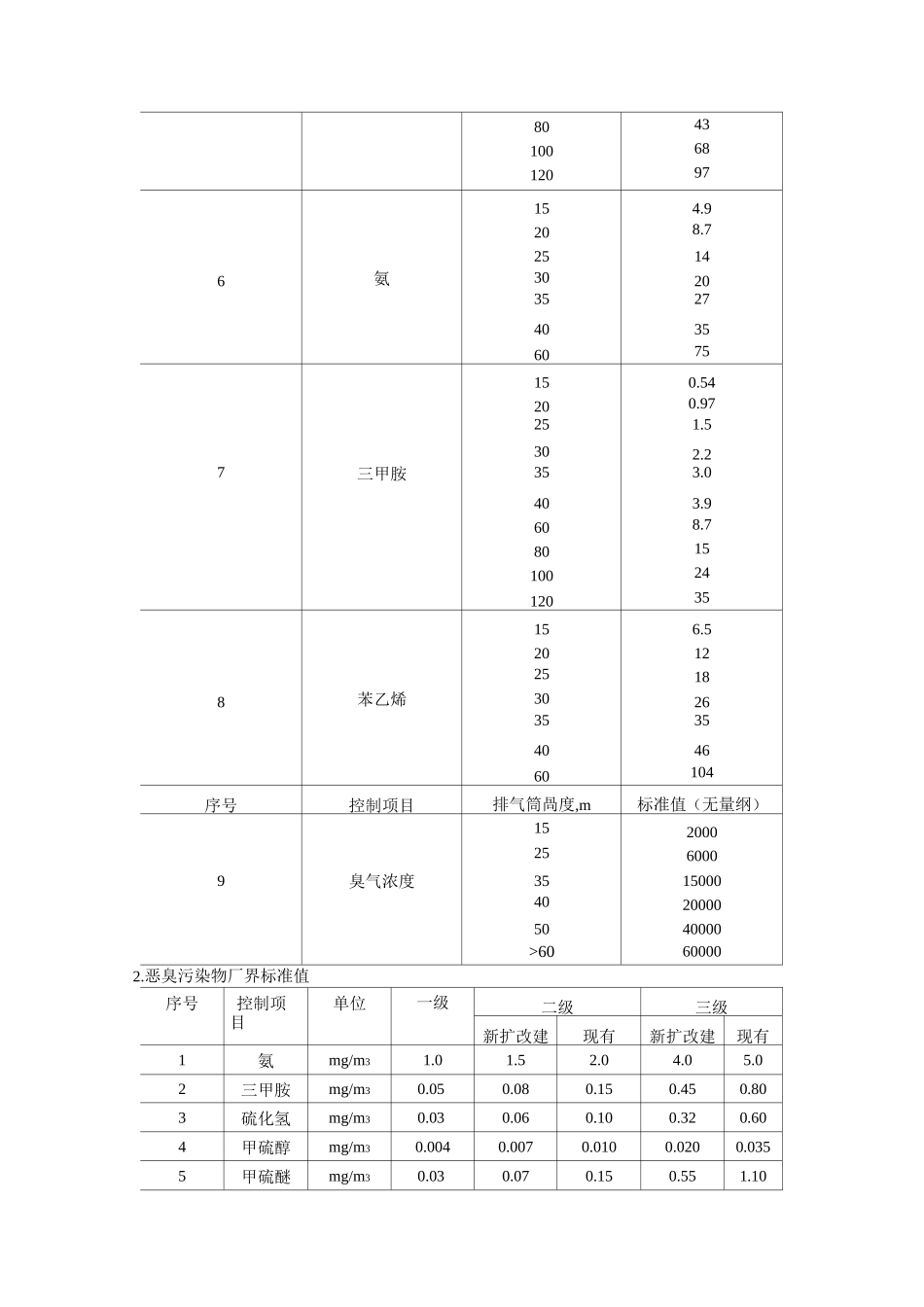 大气污染物排放限值_第3页
