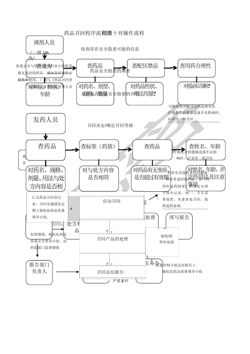 药剂科流程图全_第2页