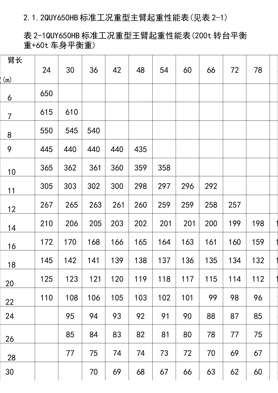 650吨起重性能表_第1页