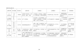 XXXX公司质量和环境过程识别一览表参考