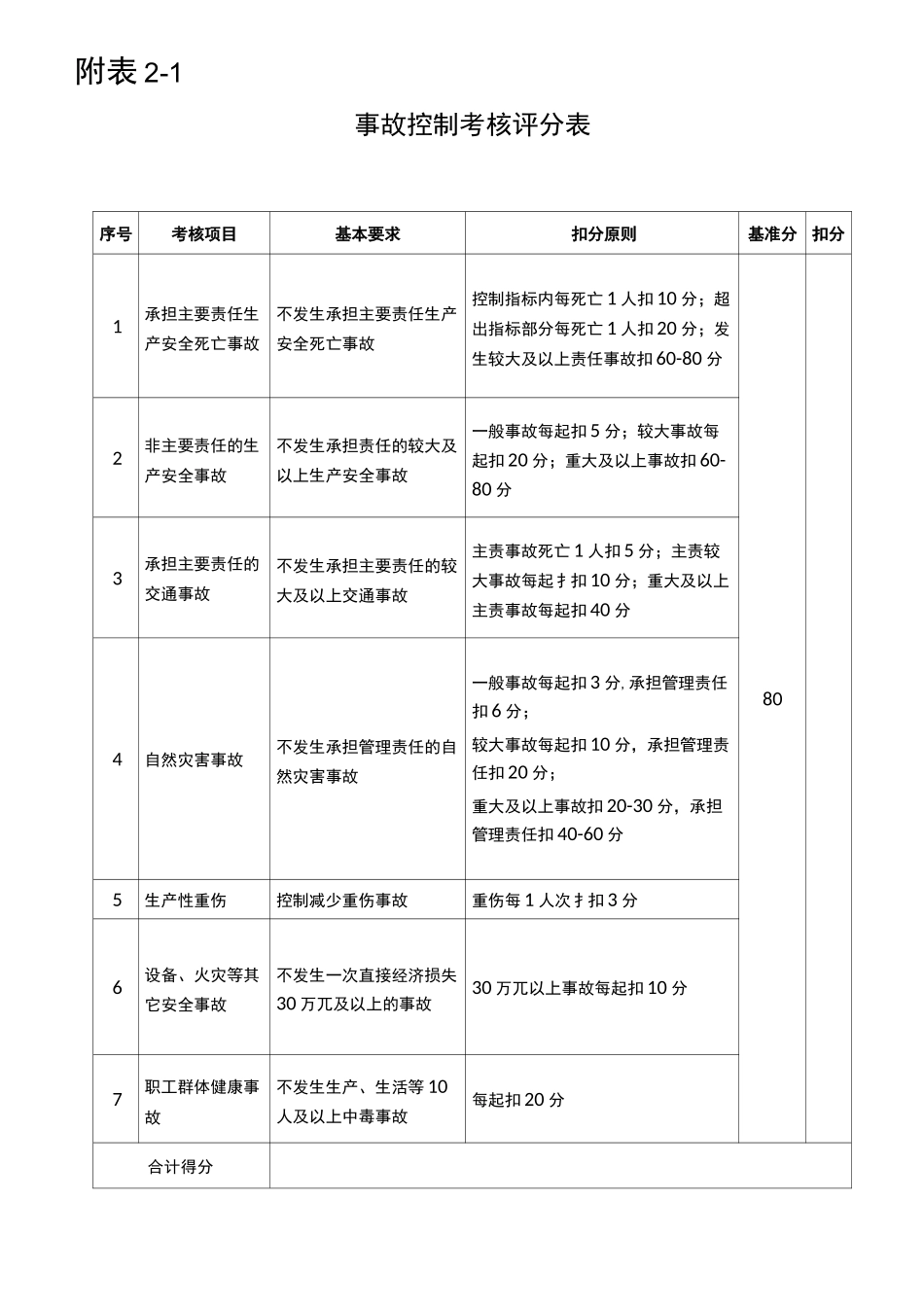 (安全生产)安全生产考核表_第2页