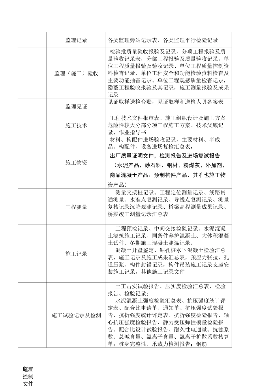 工程现场监理归档资料清单目录_第3页